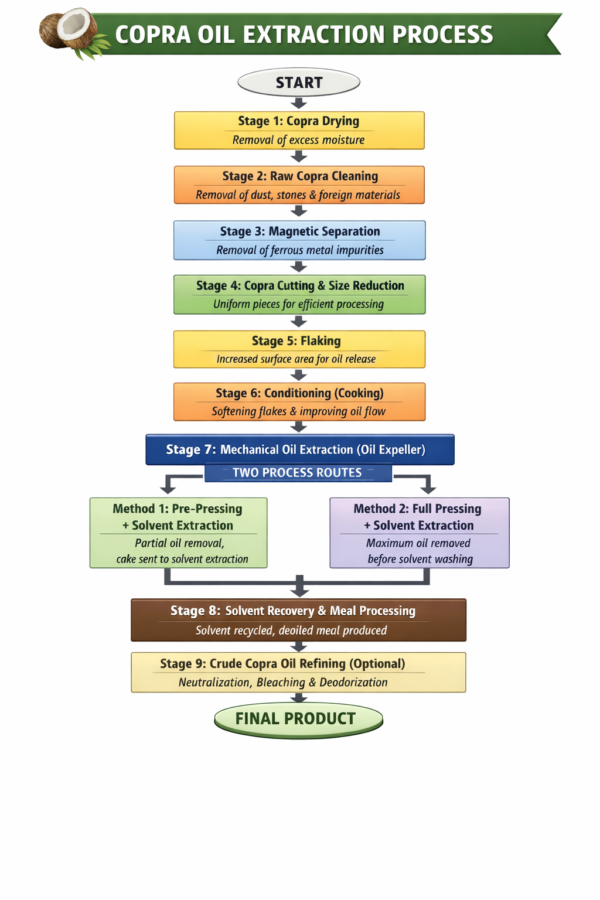 Coconut Oil Refinery Mill Plant Manufacturer in India (Expellers)